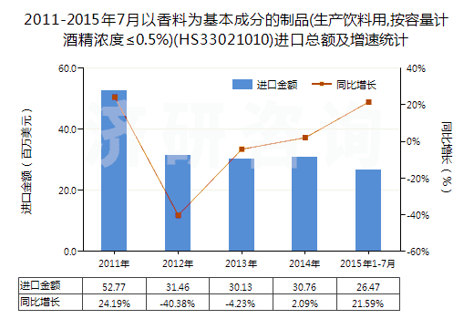 2011-2015年7月以香料為基本成分的制品(生產(chǎn)飲料用,按容量計(jì)酒精濃度≤0.5%)(HS33021010)進(jìn)口總額及增速統(tǒng)計(jì)